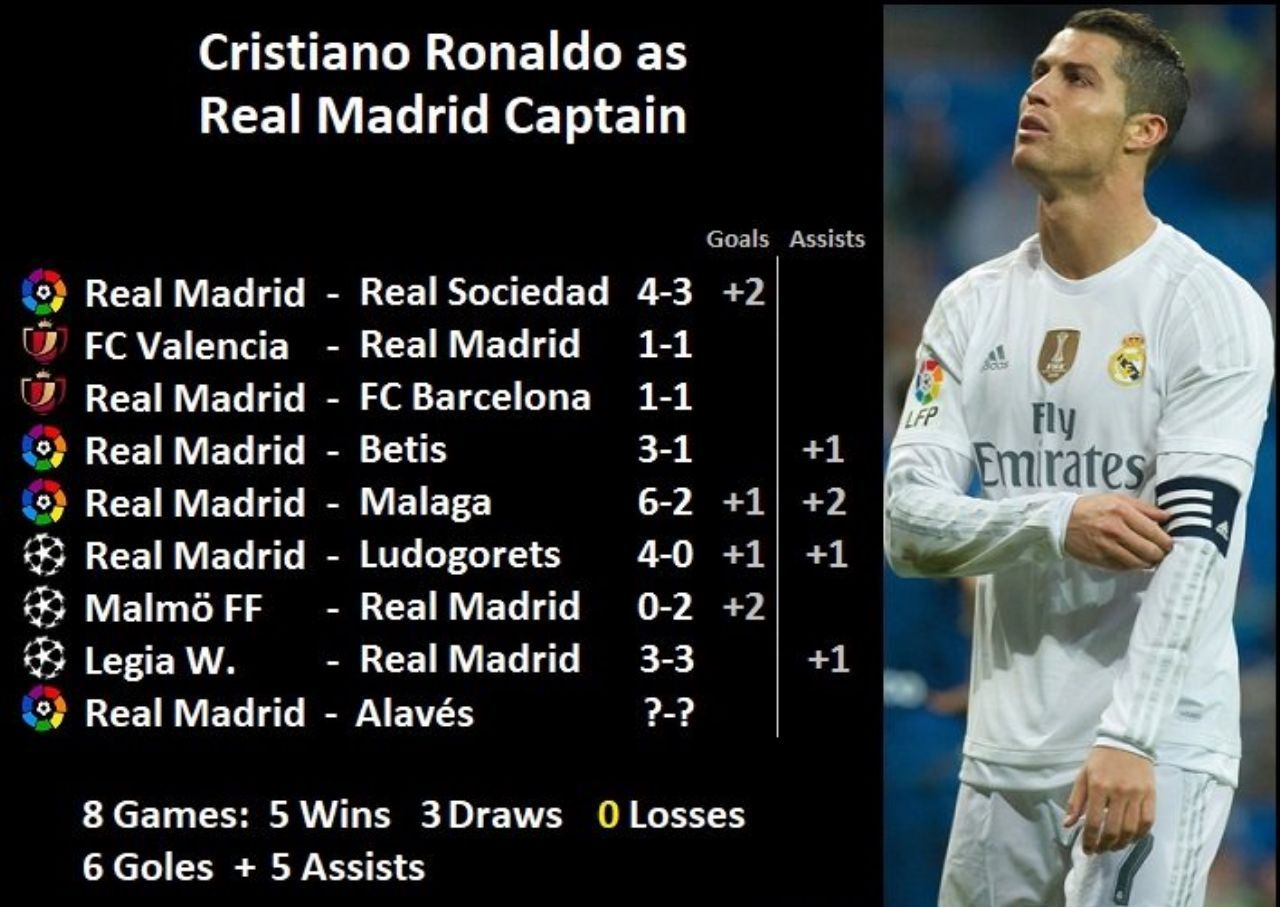 Следующий раз когда будет играть. Криштиану Роналду Капитан Реала. Реал Мадрид Роналду статистика. Статистика Криштиану Роналду за Реал Мадрид. Расписание дня футболиста Криштиану Роналду.