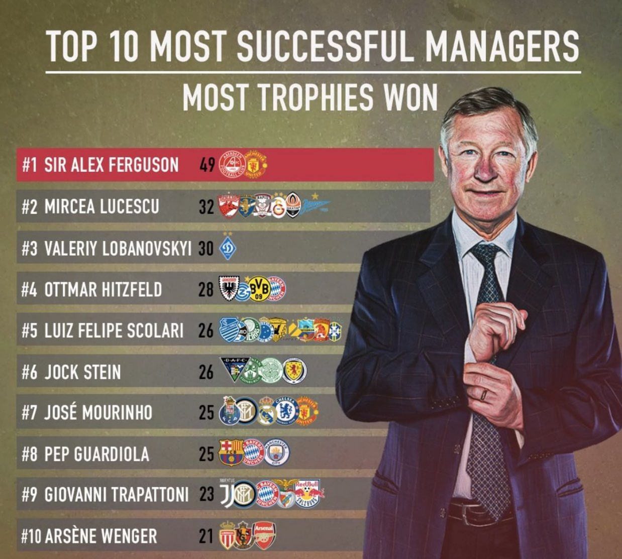 Футбольные команды список. Лучшие тренеры в истории футбола по версии. Зарплаты футбольных тренеров. Список футбольных тренеров. Рейтинг тренеров футбол.