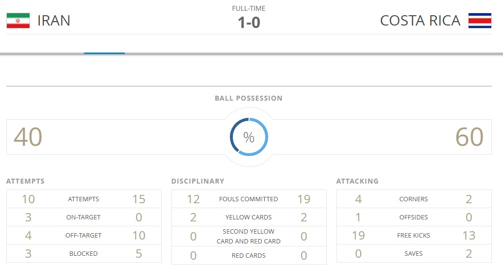 آمار دیدار ایران و کاستاریکا - تیم ملی جوانان ایران - جام جهانی جوانان 2017