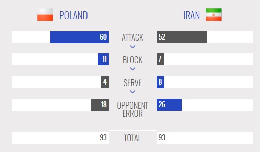 آمار بازی والیبال ایران و لهستان - لیگ جهانی والیبال - لیگ جهانی والیبال 2017