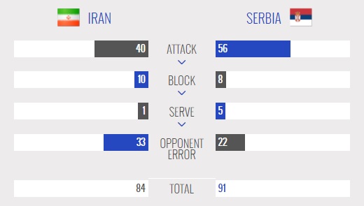آمار والیبال صربستان و ایران - لیگ جهانی والیبال