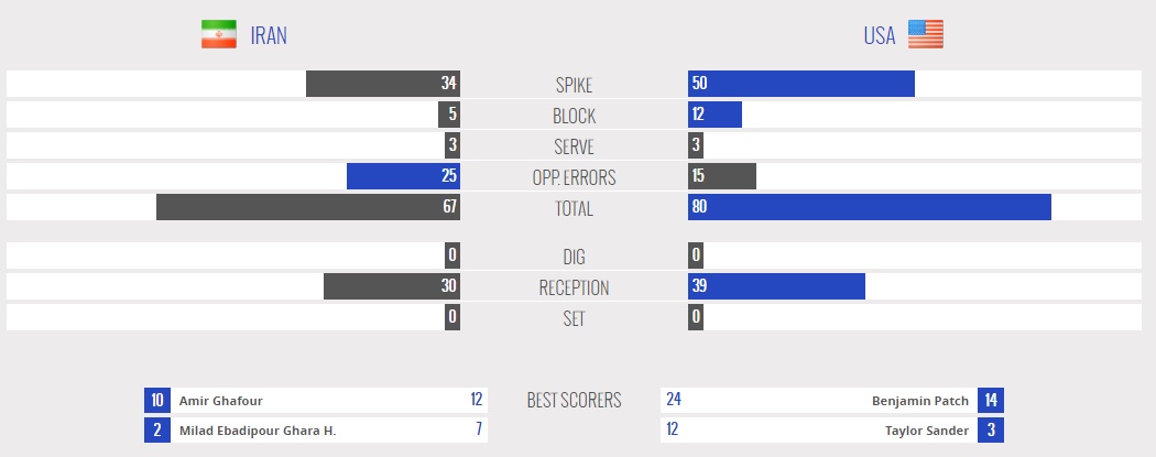آمار والیبال ایران و آمریکا - لیگ جهانی والیبال