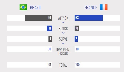 آمار فینال لیگ جهانی - والیبال برزیل و فرانسه