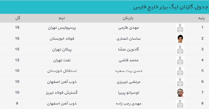 جدول گلزنان لیگ برتر - لیگ برتر شانزدهم