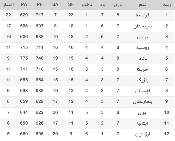 جدول لیگ جهانی والیبال 2017 