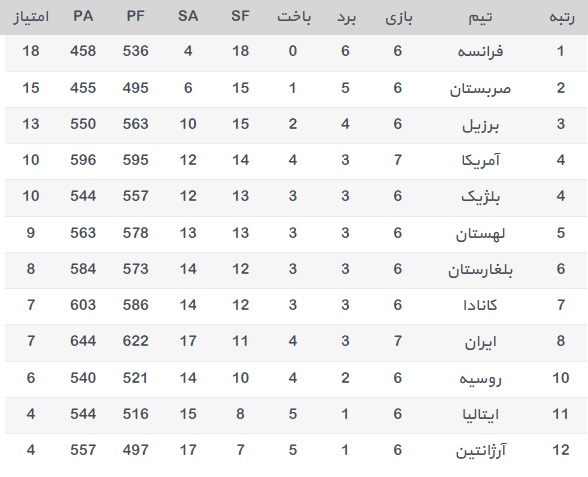 جدول لیگ جهانی والیبال 2017