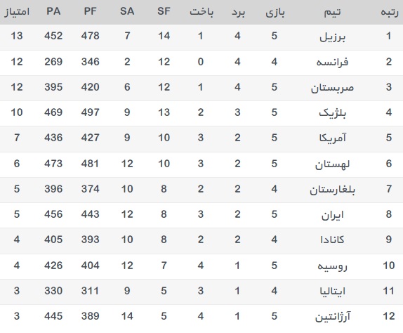 جدول لیگ جهانی والیبال 2017