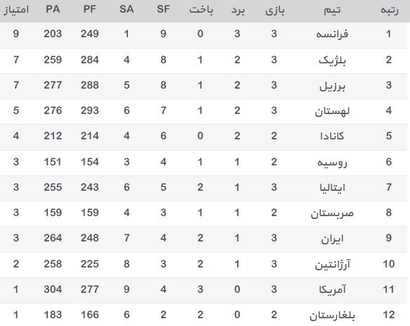 جدول لیگ جهانی والیبال - روز سوم لیگ جهانی والیبال 2017