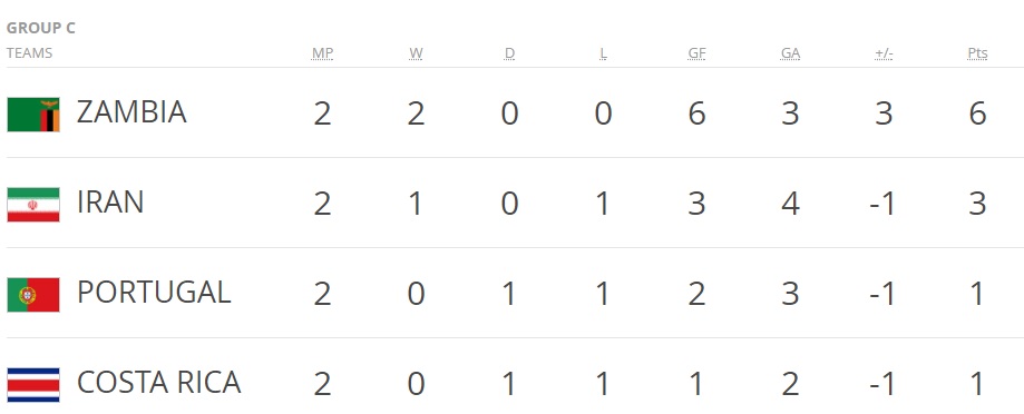 جام جهانی جوانان - جدول گروه - تیم ملی جوانان ایران