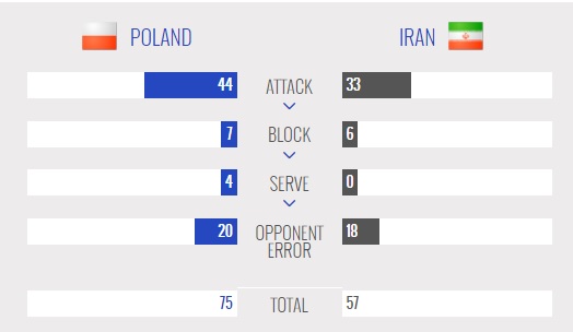 آمار بازی والیبال ایران و لهستان - لیگ جهانی والیبال 2017