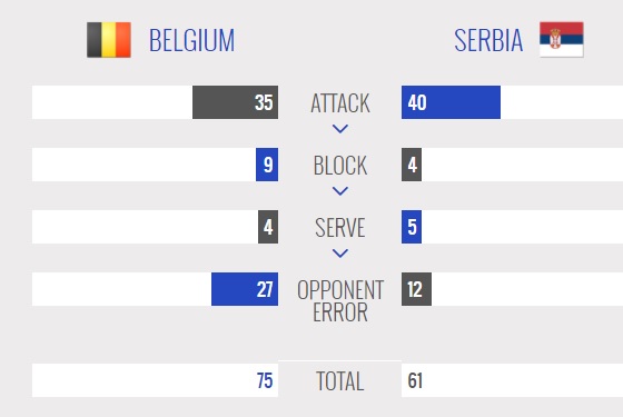 آمار والیبال بلژیک و صربستان - لیگ جهانی والیبال 2017 