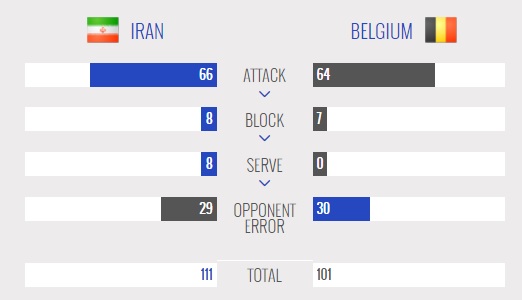 آمار والیبال ایران و بلژیک - لیگ جهانی والیبال 2017
