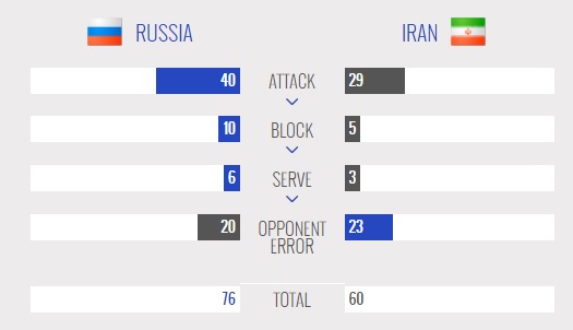 آمار والیبال ایران و روسیه - لیگ جهانی والیبال 2017