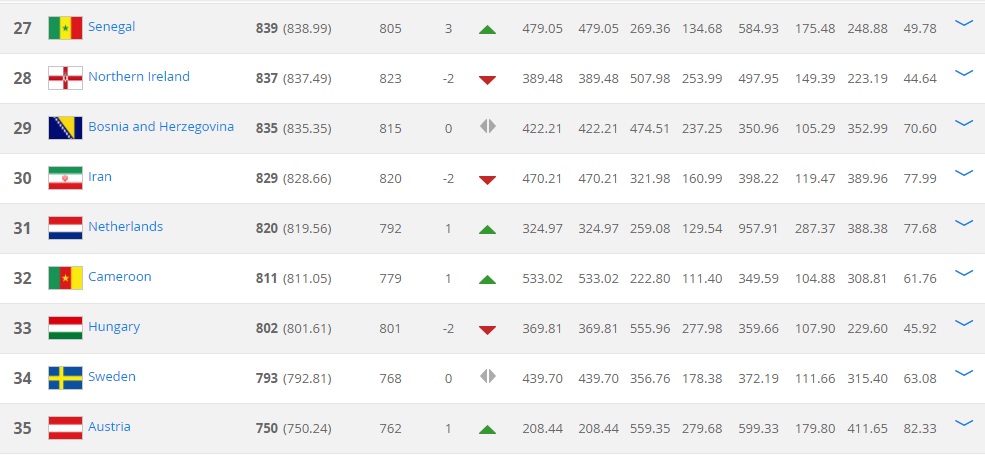رنکینگ فیفا - تیم ملی ایران 