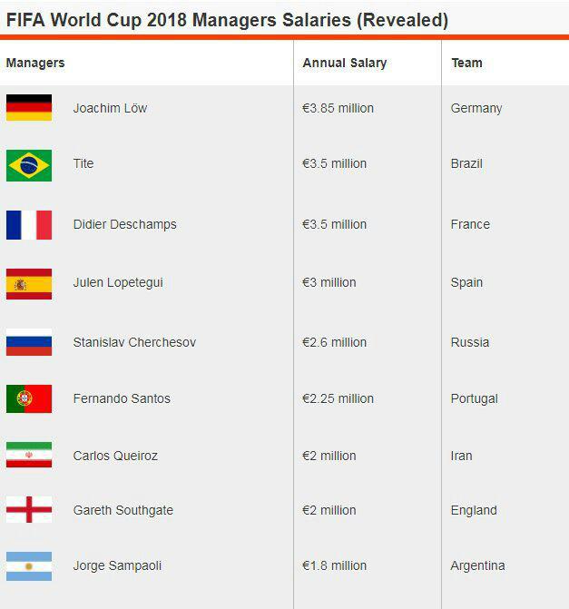 کارلوس کی روش - مربیان جام جهانی - دستمزد مربیان - یواخیم لوو