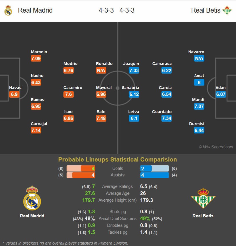 Real Madrid - Real Betis - La Liga - لالیگا