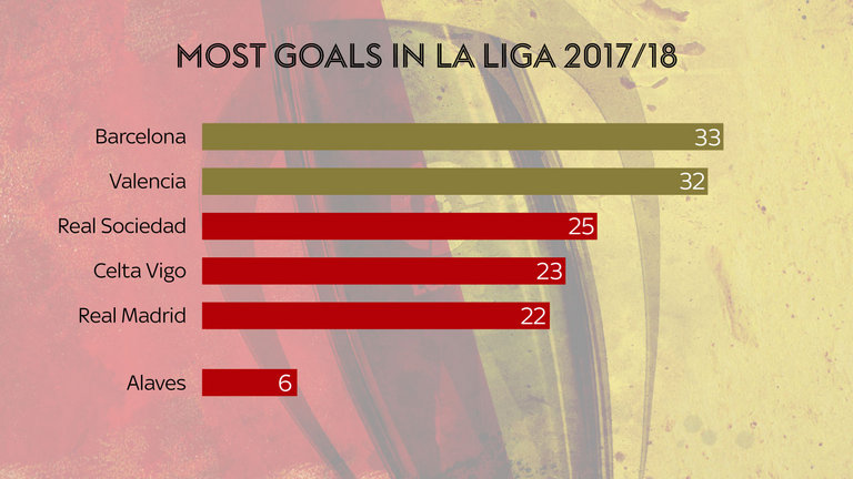 Most Goal In La Liga 2017/18 - بیشترین تعداد گل در لالیگای 2017/18