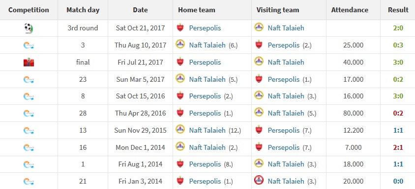 پرسپولیس - نفت تهران