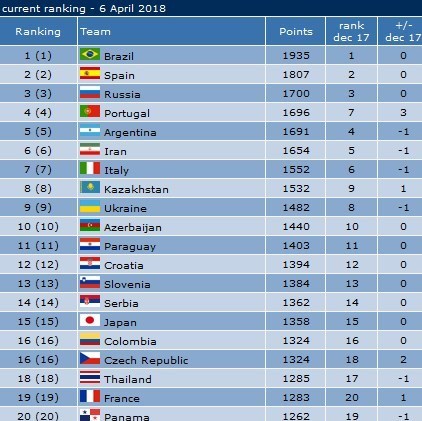 رنکینگ جهانی فوتسال