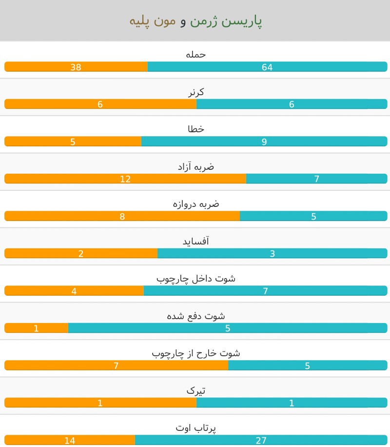 آمار بازی پاری سن ژرمن- مون پلیه