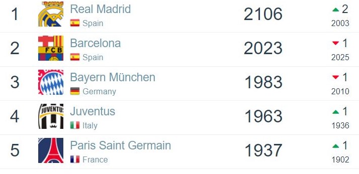 رده بندی برترین باشگاه های جهان