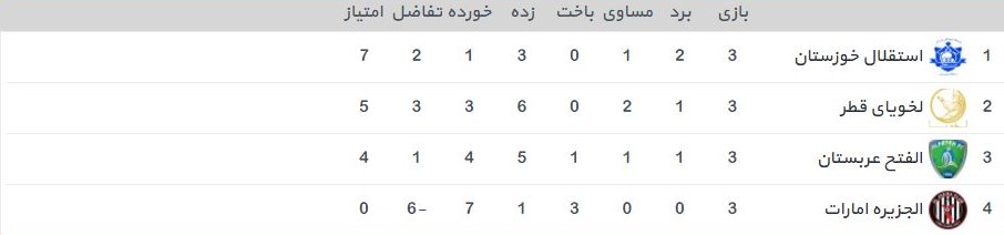 جدول گروه B لیگ قهرمانان آسیا