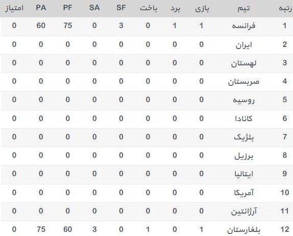 جداول لیگ جهانی والیبال