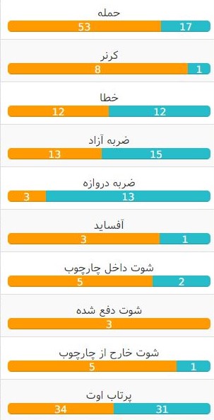 آمار تیم روستوف