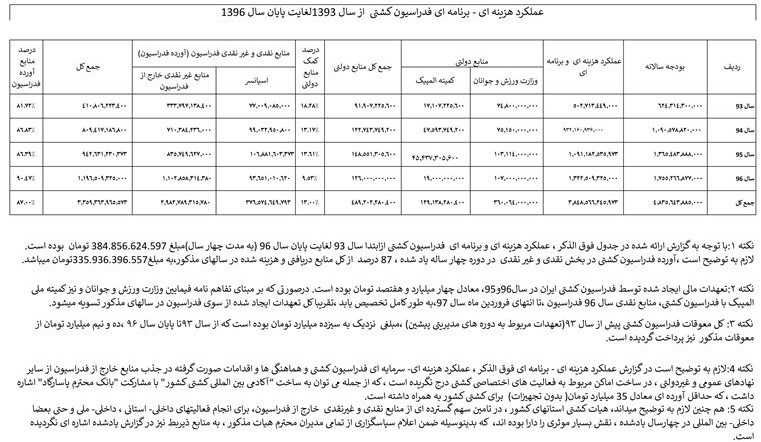 بودجه فدراسیون کشتی