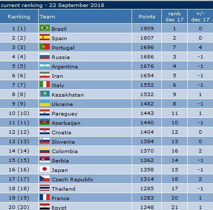 رنکینگ برترین های فوتسال جهان