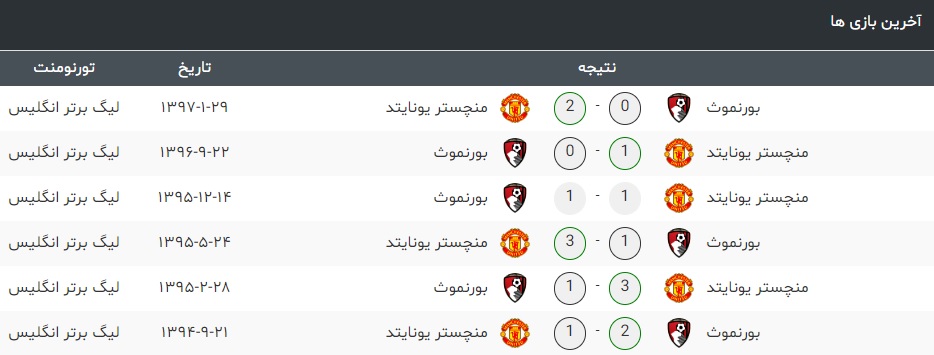 بورنموث - منچستریونایتد