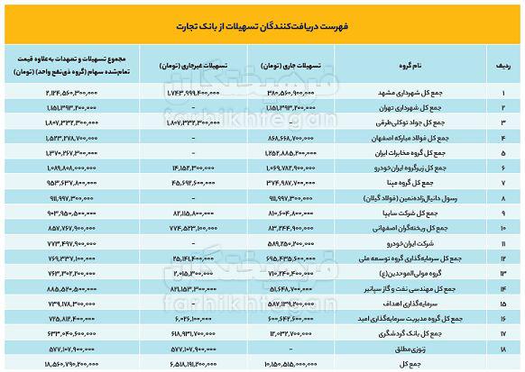 بدهکاران بانک تجارت