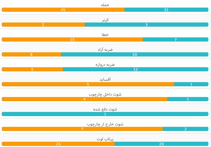 آمار بازی