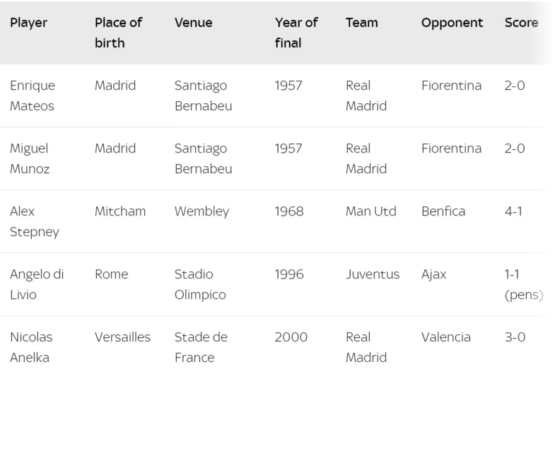 لیست برندگان جام های اروپایی در زادگاه خود