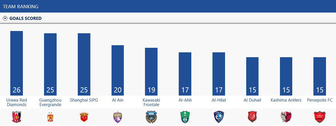 برترین خط حمله های لیگ قهرمانان آسیا