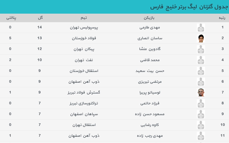 جدول گلزنان لیگ ایران