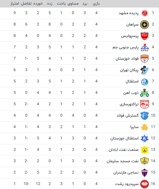 جدول رده بندی