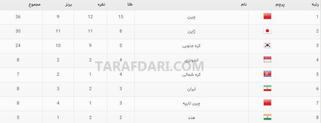 جدول مدال های بازی های آسیایی