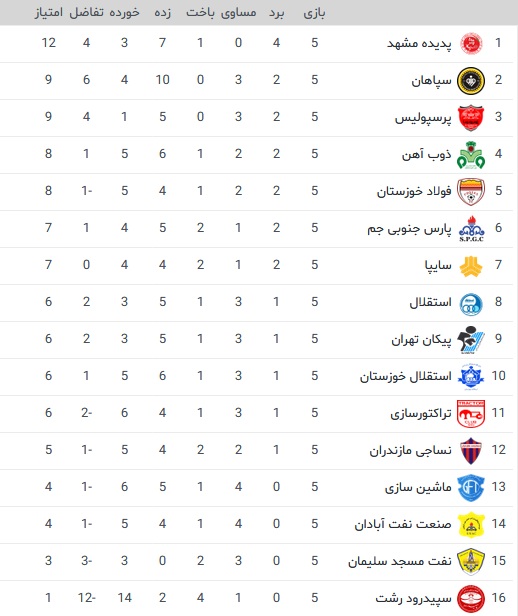 جدول رده بندی