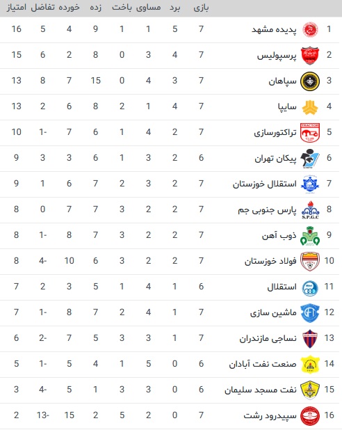 جدول رده بندی لیگ ایران