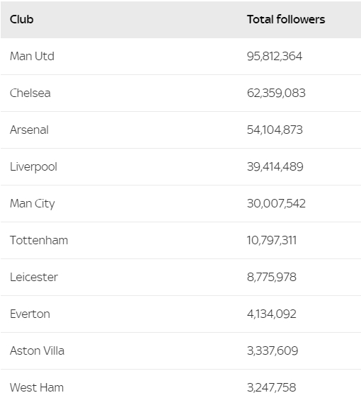 برترین تیم های انگلیس از لحاظ دنبال کننده در شبکه های اجتماعی
