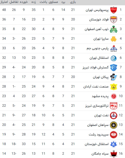 جدول رده بندی لیگ برتر