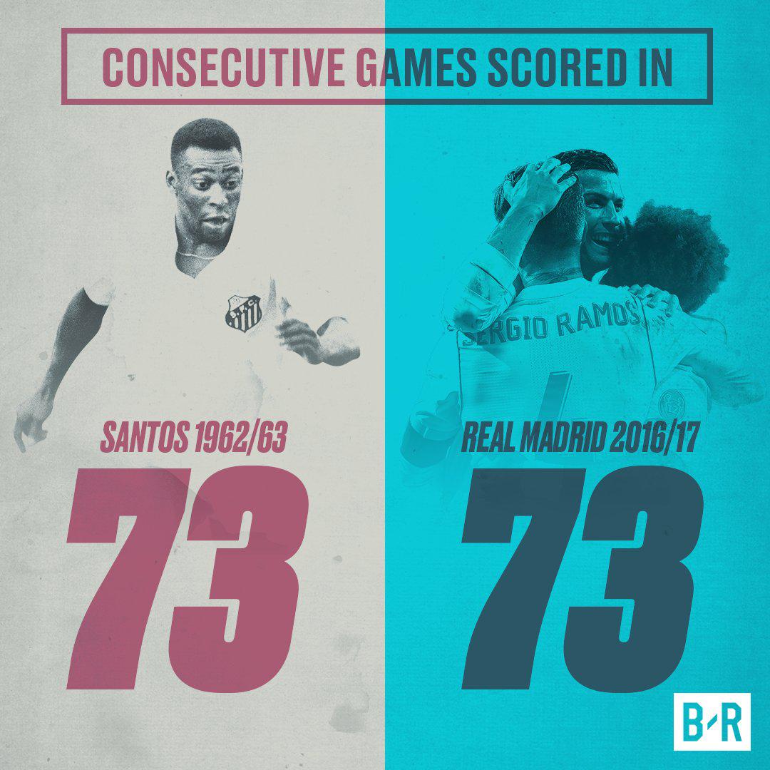 رکورد گلزنی در 73 دیدار متوالی رئال مادرید