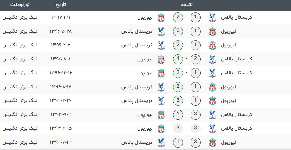 تقابل های کریستال پالاس و لیورپول