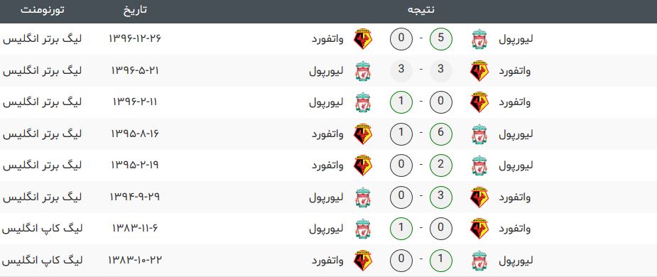 تقابل های اخیر واتفورد و لیورپول