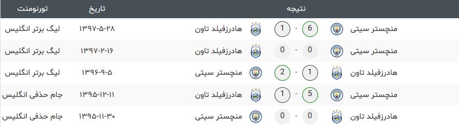 تقابل های اخیر هادرزفیلد و سیتی