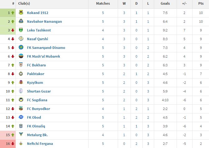 لیگ ازبکستان-ازبکستان