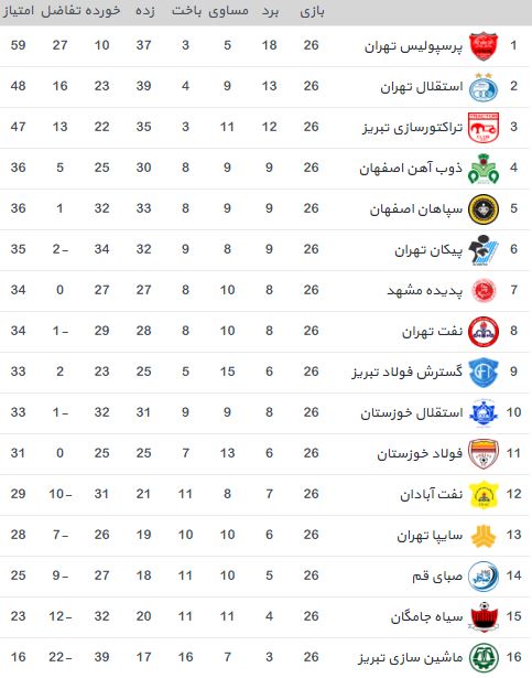 لیگ برتر ایران-جدول لیگ