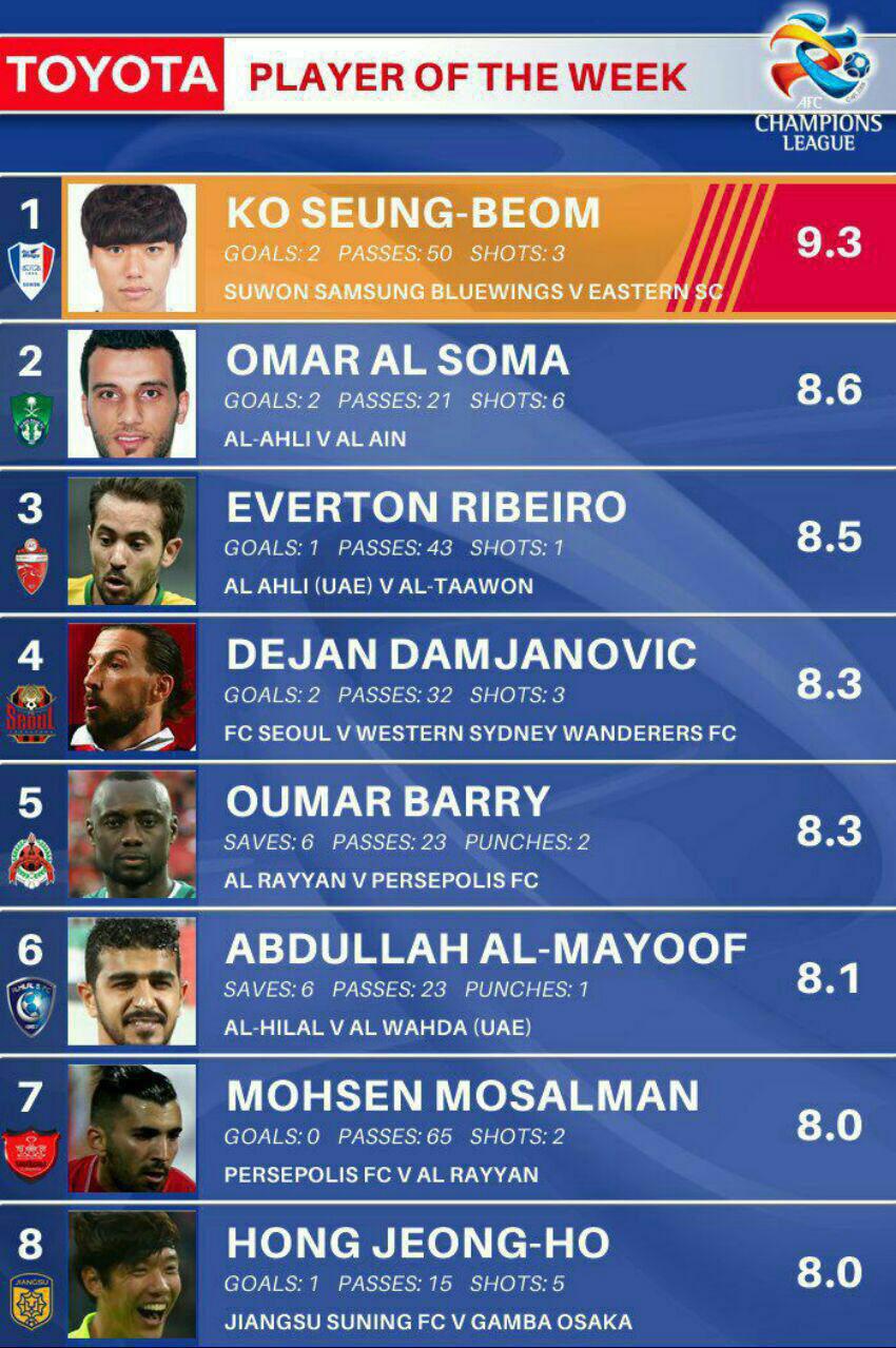 برترین بازیکنان هفته چهارم لیگ قهرمانان اسیا-محسن مسلمان-لیگ قهرمانان اسیا
