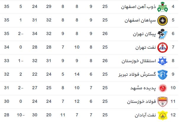 لیگ برتر-جدول لیگ برتر